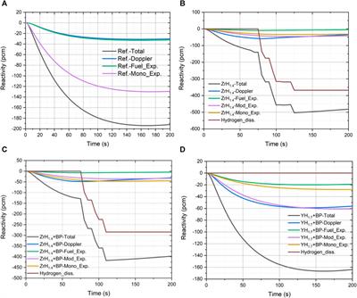 Multiphysics analysis of a metal hydride moderated megawatt heat pipe reactor with burnable poisons